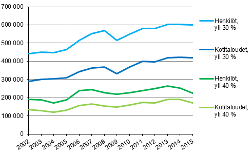 Kuvio 10. Kotitaloudet ja henkilt, joilla asumiskustannusten tulo-osuus on yli 30 % tai 40 %, vuosina 2002–2015, nettomriset asumiskustannukset