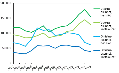 Kuvio 11. Kotitaloudet ja henkilöt, joilla asumiskustannusten tulo-osuus on yli 40 %, asunnon hallintasuhteen mukaan vuosina 2002–2015