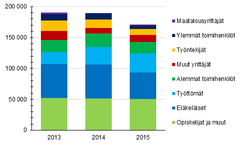 Kuvio 12. Kotitaloudet, joilla asumiskustannusten tulo-osuus on yli 40 %, viitehenkilön sosioekonomisen aseman mukaan vuosina 2013–2015