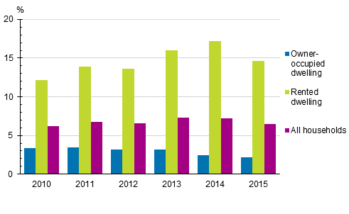 Households burdened by housing costs by form of tenure of the dwelling in 2010 to 2015, %