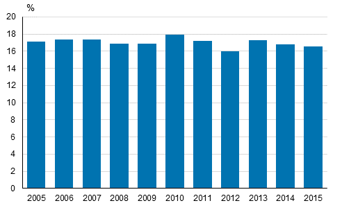 Share of persons at risk of poverty or social exclusion in Finland in 2005 to 2015