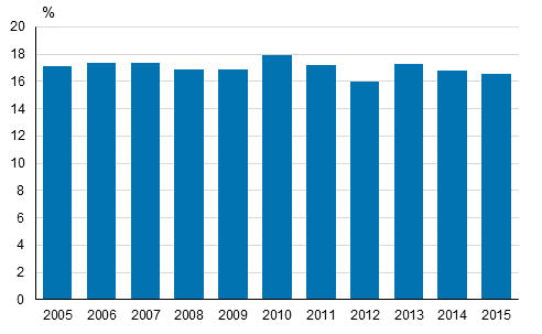 Kyhyys- tai syrjytymisriskiss elvien osuus Suomessa vuosina 2005–2015