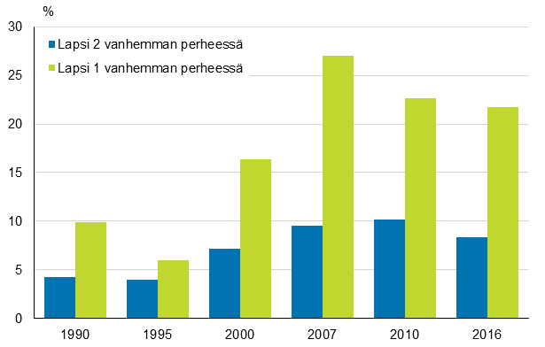 Kuvio 6. Lasten pienituloisuusasteet huoltajien lukumäärän mukaan vuosina 1990–2016, prosenttia