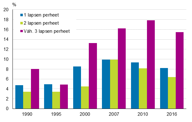 Kuvio 7. Lasten pienituloisuusasteet perheen lapsiluvun mukaan vuosina 1990–2016, prosenttia