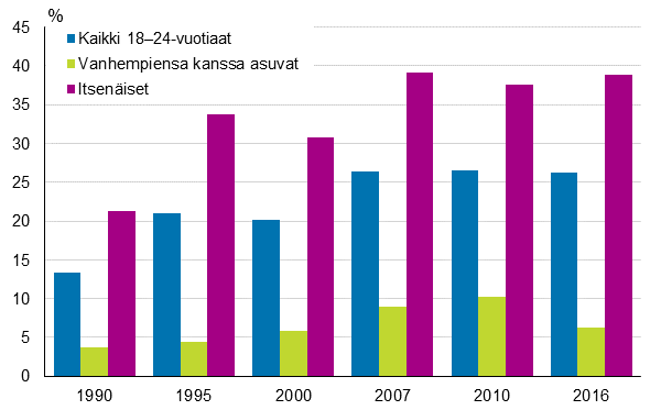 Kuvio 8. Itsenäistyneiden ja vanhempiensa talouteen kuuluvien nuorten pienituloisuusasteet vuosina 1990–2016, prosenttia