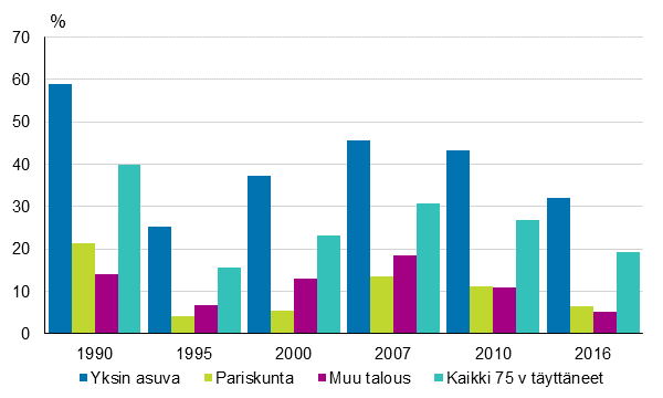 Kuvio 9. 75 vuotta täyttäneiden pienituloisuusasteet kotitalouden tyypin mukaan vuosina 1990–2016, prosenttia
