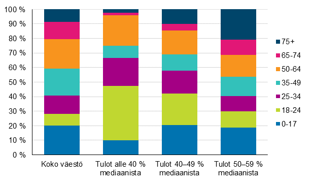 Kuvio 10. Koko väestön ja pienituloisen väestön rakenne iän mukaan vuonna 2016