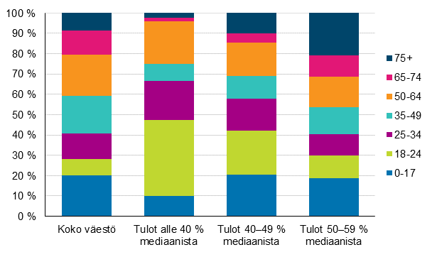 Kuvio 10. Koko vestn ja pienituloisen vestn rakenne in mukaan vuonna 2016