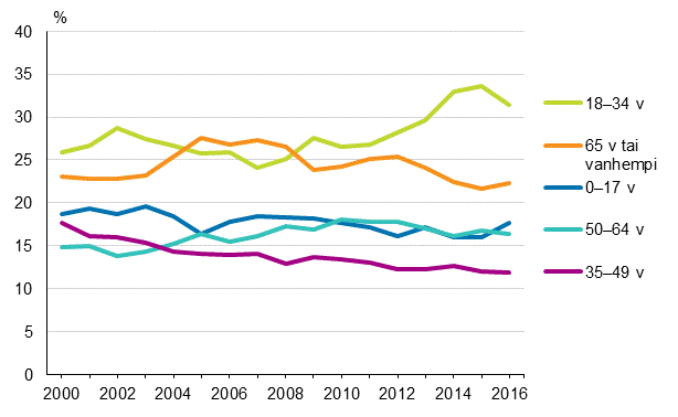 Pienituloisten ikrakenne vuosina 2000–2016