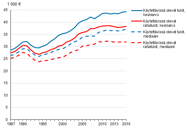 Kuvio 2. Kotitalouksien kytettviss olevat rahatulot (pl. myyntivoitot) ja kytettviss olevat tulot vuosina 1987–2016, keskiarvo ja mediaani. Euroa vuodessa vuoden 2016 hinnoin