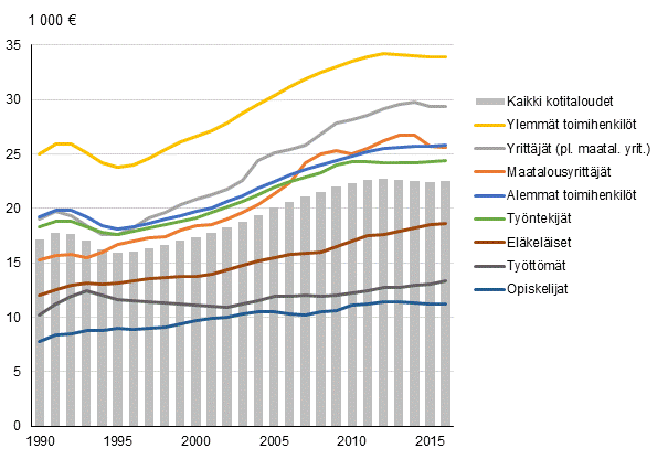 Kuvio 5. Kotitalouden käytettävissä olevat rahatulot kulutusyksikköä kohden sosioekonomisen aseman mukaan vuosina 1990–2016, mediaani vuoden 2016 hinnoin 1)