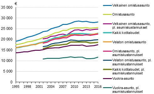 Kuvio 2. Kotitalouden käytettävissä olevat rahatulot kulutusyksikköä kohti asunnon hallintasuhteen mukaan vuosina 1995–2016, mediaani, vuoden 2016 hinnoin