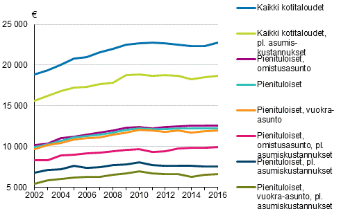 Kuvio 3. Pienituloisen kotitalouden käytettävissä olevat rahatulot kulutusyksikköä kohti asunnon hallintasuhteen mukaan vuosina 2002–2016, mediaani, vuoden 2016 hinnoin