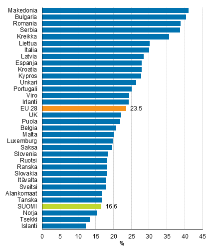 Kuvio 1. Kyhyys- tai syrjytymisuhan (AROPE) alla elvien henkiliden osuus maan vestst vuonna 2015