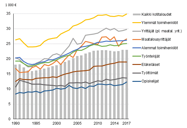 Kuvio 4. Kotitalouden ekvivalentit käytettävissä olevat rahatulot kotitaloutta kohden sosioekonomisen aseman mukaan vuosina 1990–2017, mediaani vuoden 2017 hinnoin