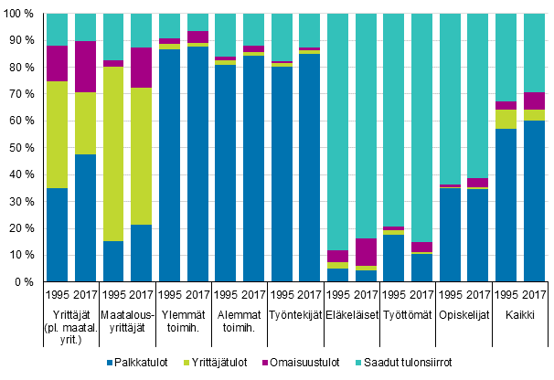 Kuvio 6. Kotitalouksien bruttotulojen rakenne viitehenkilön sosioekonomisen aseman mukaan vuosina 1995 ja 2017, tuloerän osuus bruttotulosta, %