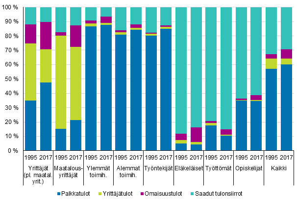 Kuvio 6. Kotitalouksien bruttotulojen rakenne viitehenkiln sosioekonomisen aseman mukaan vuosina 1995 ja 2017, tuloern osuus bruttotulosta, %