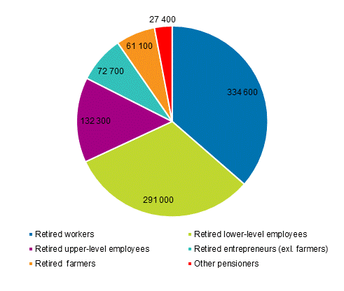 Numbers of pensioner households by the household reference person’s socio-economic group in 2017