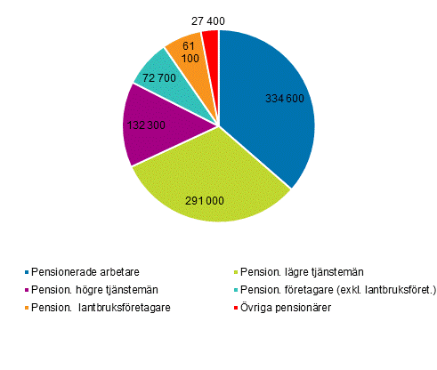 Antalet pensionrshushll efter referenspersonens socioekonomiska grupp r 2017