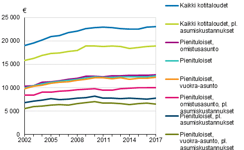 Kuvio 3. Pienituloisten kotitalouksien mediaanitulot asunnon hallintasuhteen mukaan vuosina 2002–2017, mediaani, vuoden 2017 hinnoin