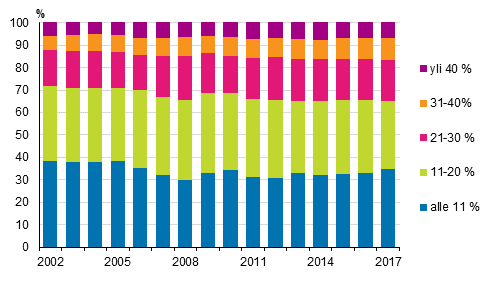 Kuvio 9. Kotitaloudet (%) asumiskustannusten tulo-osuuksien mukaisissa ryhmissä vuosina 2002–2017, nettomääräiset asumiskustannukset