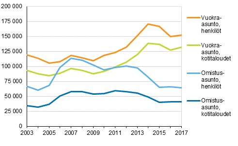 Kuvio 11. Kotitaloudet ja henkilt, joilla asumiskustannusten tulo-osuus on yli 40 %, asunnon hallintasuhteen mukaan vuosina 2002–2017, 2 vuoden liukuvat keskiarvot