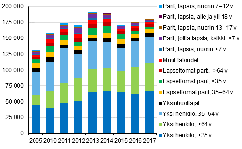 Kuvio 13. Kotitaloudet, joilla asumiskustannusten tulo-osuus on yli 40%, elinvaiheen mukaan vuosina 2005, 2010–2017