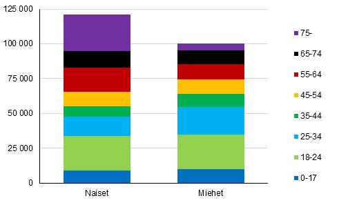 Kuvio 14. Henkilöt, joilla asumiskustannusten tulo-osuus on yli 40%, sukupuolen ja iän mukaan vuonna 2017