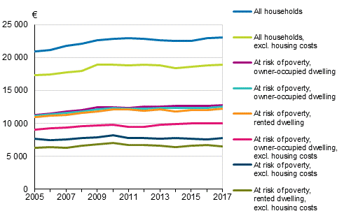 Median income of households at risk of poverty by form of tenure of the dwelling in 2005 to 2017, at 2017 prices