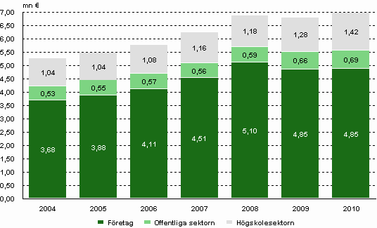 Utgifter f�r forsknings- och utvecklingsverksamhet efter sektor 2004-2010