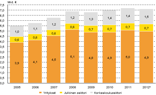 Tutkimus- ja kehittämistoiminnan menot sektoreittain 2005–2012*