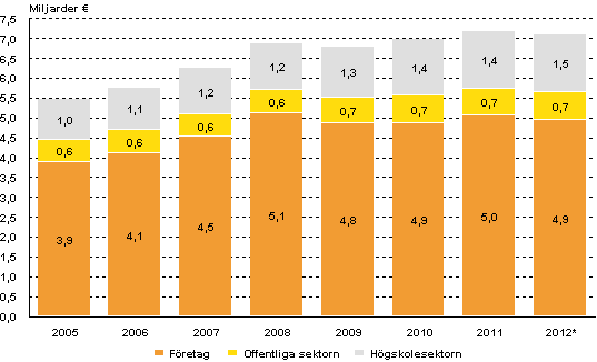 Utgifter fr forsknings- och utvecklingsverksamhet efter sektor 2005-2012*