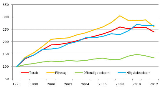 Reell utveckling av utgifterna för FoU-verksamheten efter sektor åren 1995–2012 (1995=100)