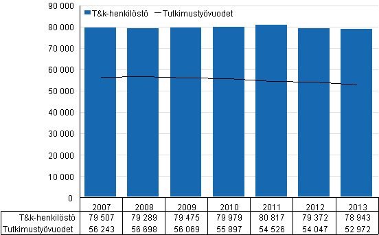 Kuvio 1. T&k-henkilöstö ja tutkimustyövuodet vuosina 2007-2013
