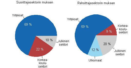 Kuvio 2. T&k-menot suorittaja- ja rahoittajasektoreittain vuonna 2013