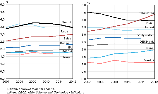Kuvio 3. T&k-menojen bruttokansantuoteosuus eriss EU-, OECD- ja muissa maissa vuosina 2007-2012