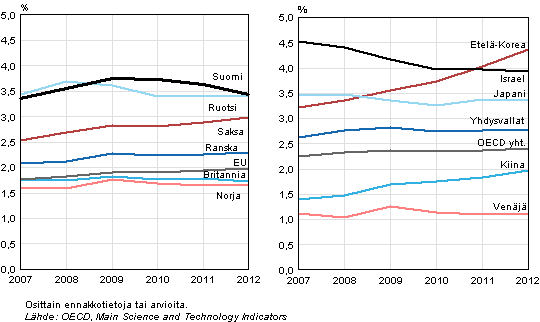 Kuvio 3. T&k-menojen bruttokansantuoteosuus eräissä EU-, OECD- ja muissa maissa vuosina 2007-2012