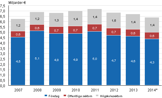 Utgifter fr forsknings- och utvecklingsverksamhet efter sektor 2007-2014*