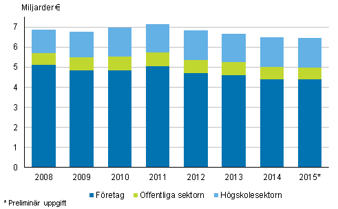 Utgifter för forsknings- och utvecklingsverksamhet efter sektor 2008-2015*