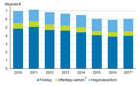 Utgifter för forsknings- och utvecklingsverksamhet efter sektor 2010–2017*