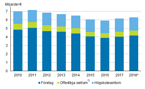 Utgifter fr forsknings- och utvecklingsverksamhet efter sektor 2010–2018*