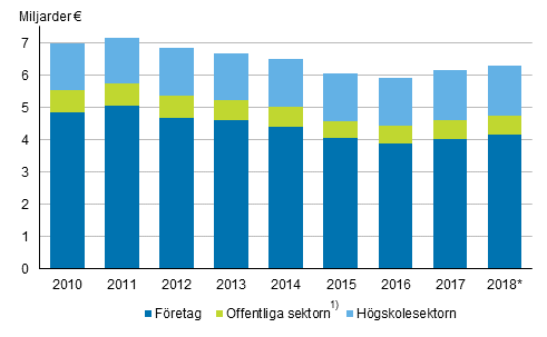 Utgifter för forsknings- och utvecklingsverksamhet efter sektor 2010–2018*