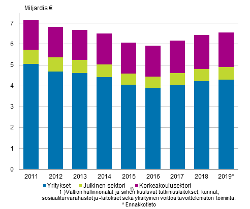 Tutkimus ja kehittmistoiminnan menot sektoreittain 2011–2019*