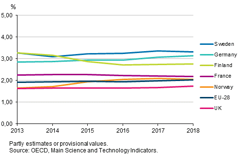 Figure 3a. GDP share of R&D expenditure in certain European countries in 2013 to 2018