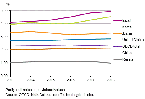 Figure 3b. GDP share of R&D expenditure in certain OECD and other countries in 2013 to 2018