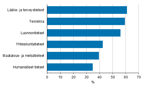 Kuvio 15. Ulkopuolisen tutkimusrahoituksen osuus korkeakoulusektorilla tieteenaloittain vuonna 2019
