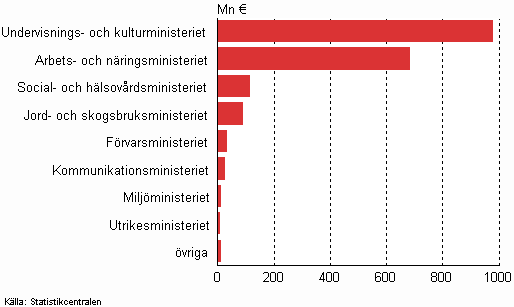Statens forsknings- och utvecklingsfinansiering enligt förvaltningsgren 2013