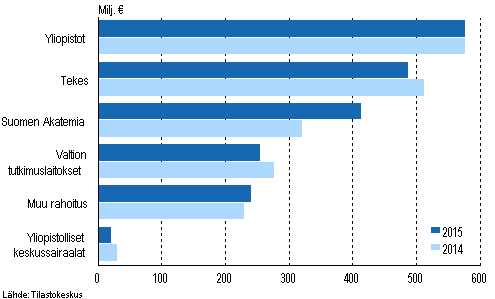 Kuvio 2. Valtion tutkimus- ja kehittämisrahoitus jakavan organisaation mukaan vuosina 2014-2015