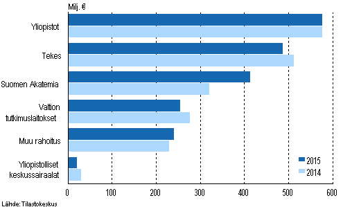 Kuvio 2. Valtion tutkimus- ja kehittmisrahoitus jakavan organisaation mukaan vuosina 2014-2015