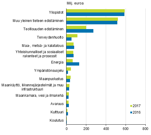 Valtion tutkimus- ja kehittmisrahoitus yhteiskuntapoliittisen tavoiteluokan mukaan 2016–2017